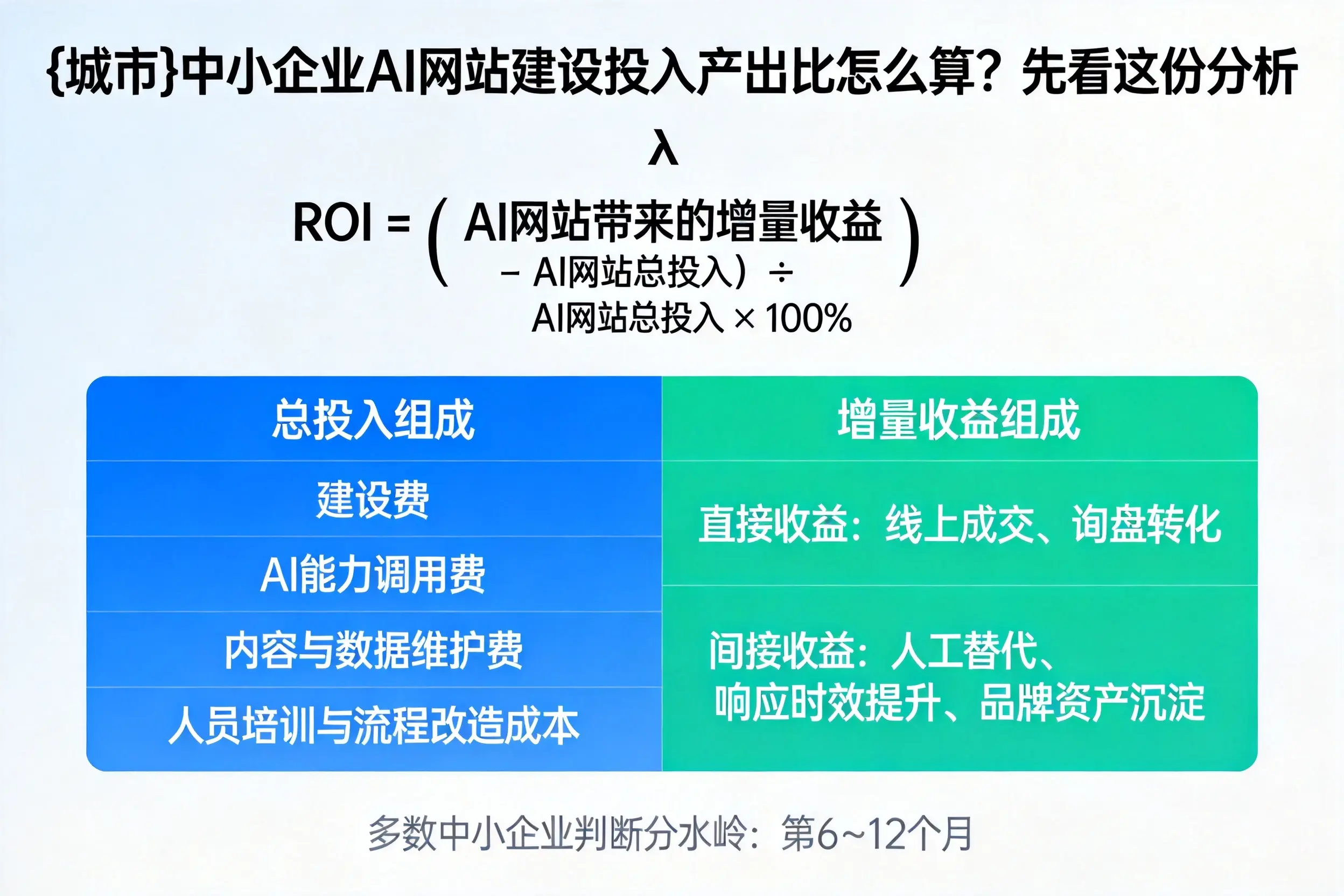 博尔塔拉中小企业AI网站建设投入产出比怎么算？先看这份分析