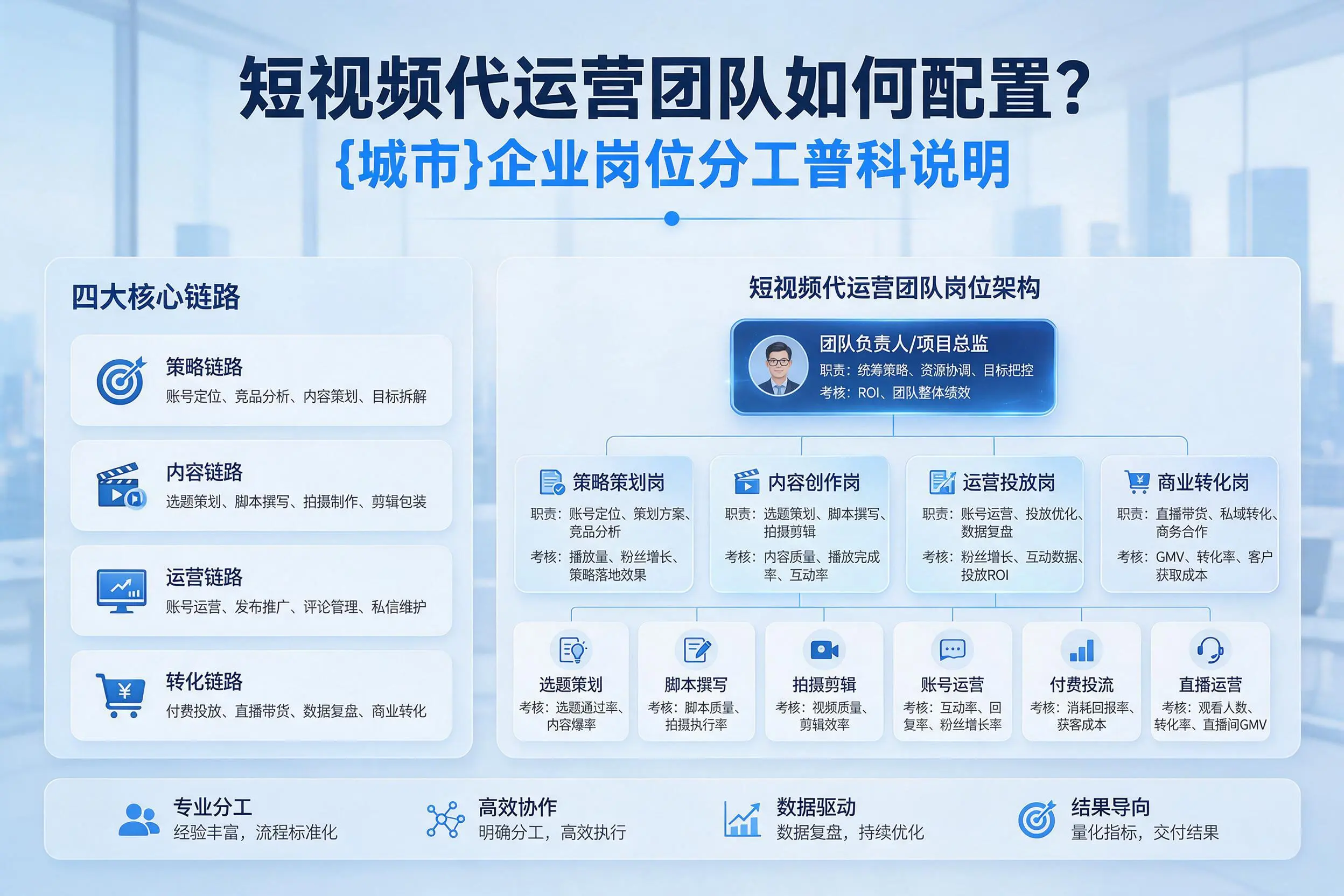 短视频代运营团队如何配置？博尔塔拉企业岗位分工科普说明