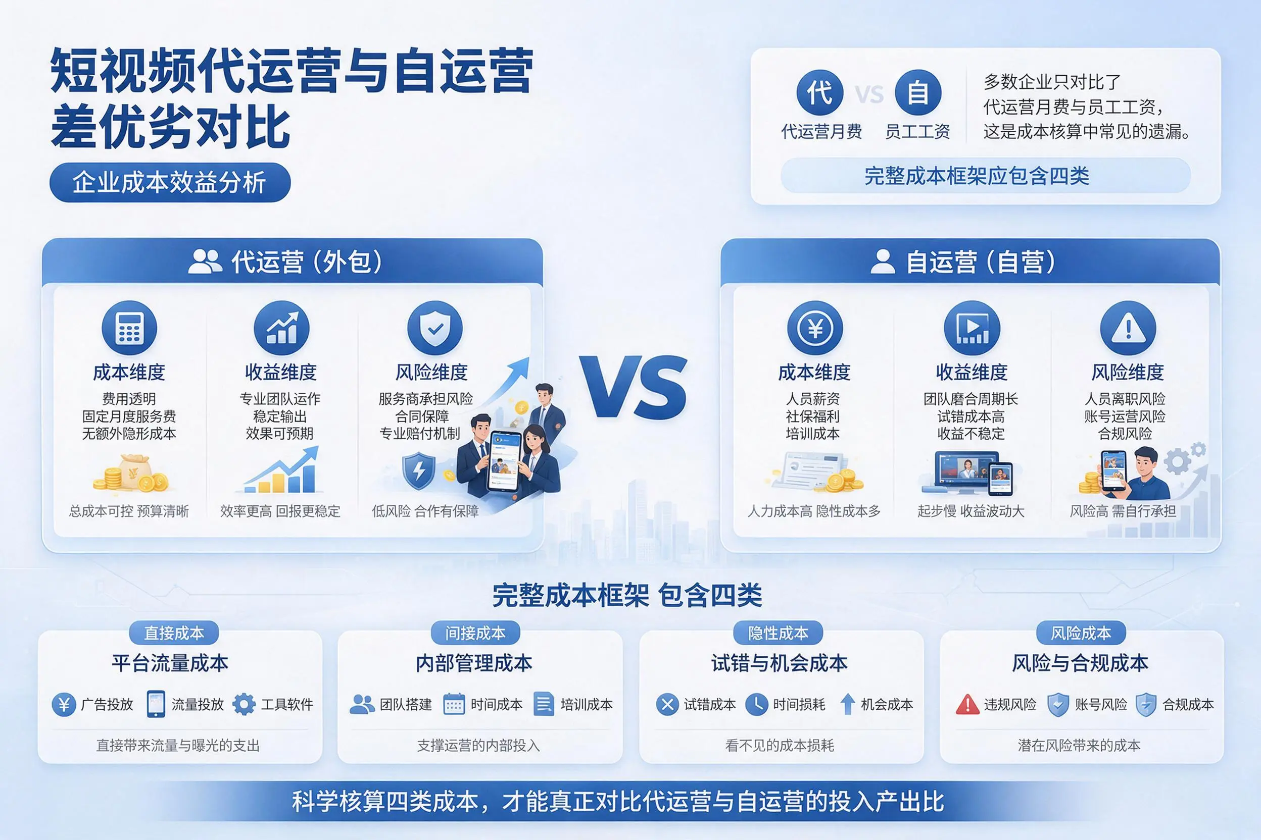 短视频代运营与自运营优劣对比:博尔塔拉企业成本效益分析