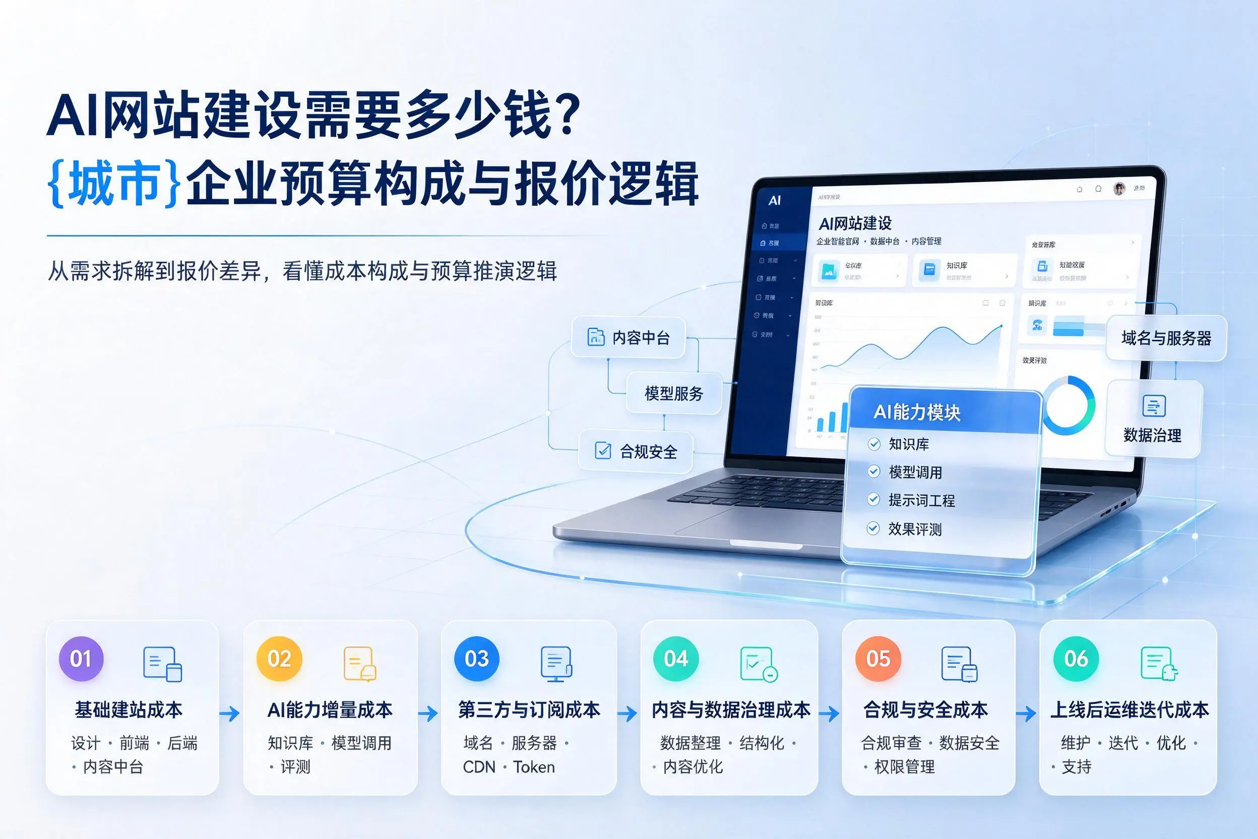 AI网站建设需要多少钱？博尔塔拉企业预算构成与报价逻辑