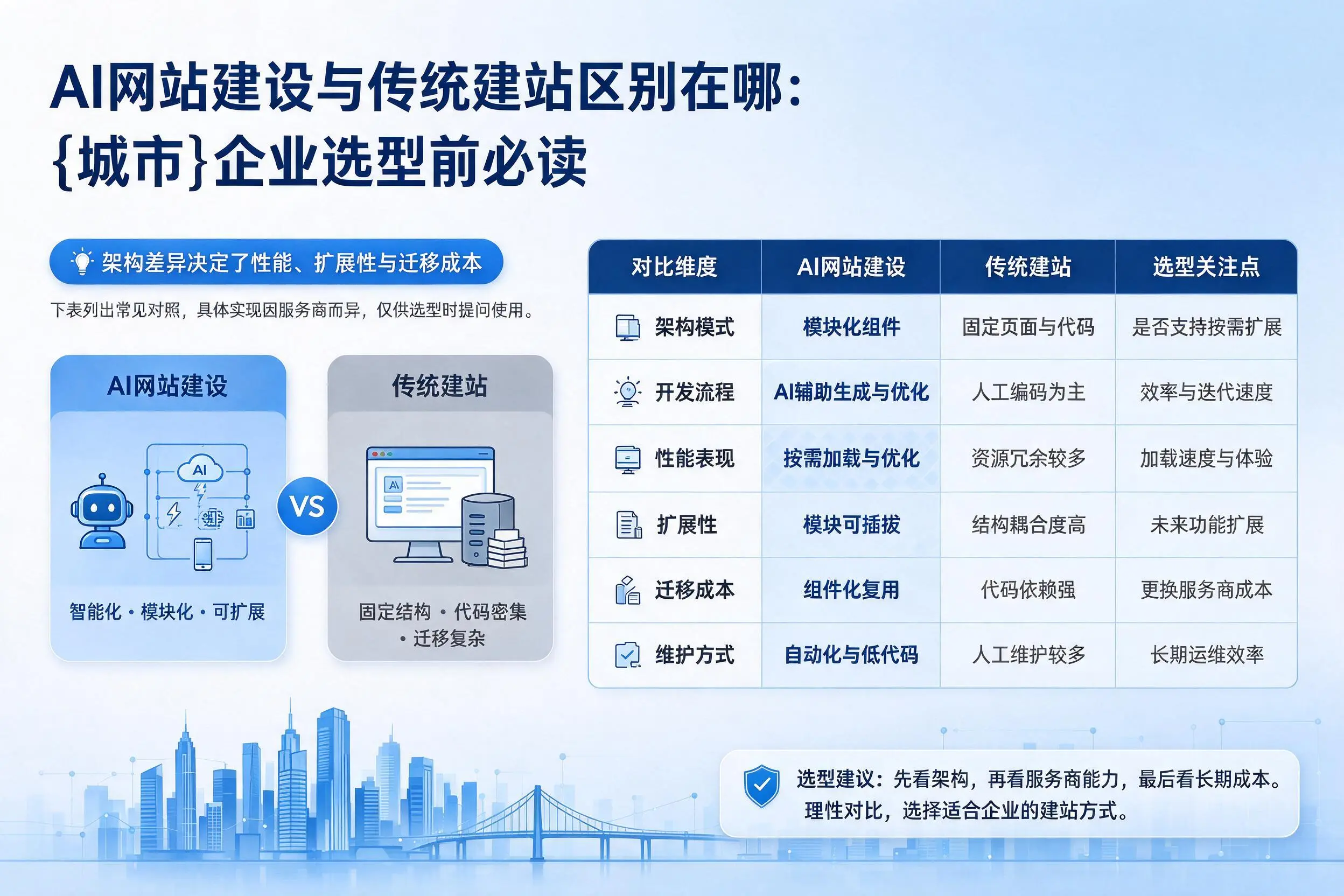 AI网站建设与传统建站区别在哪：博尔塔拉企业选型前必读