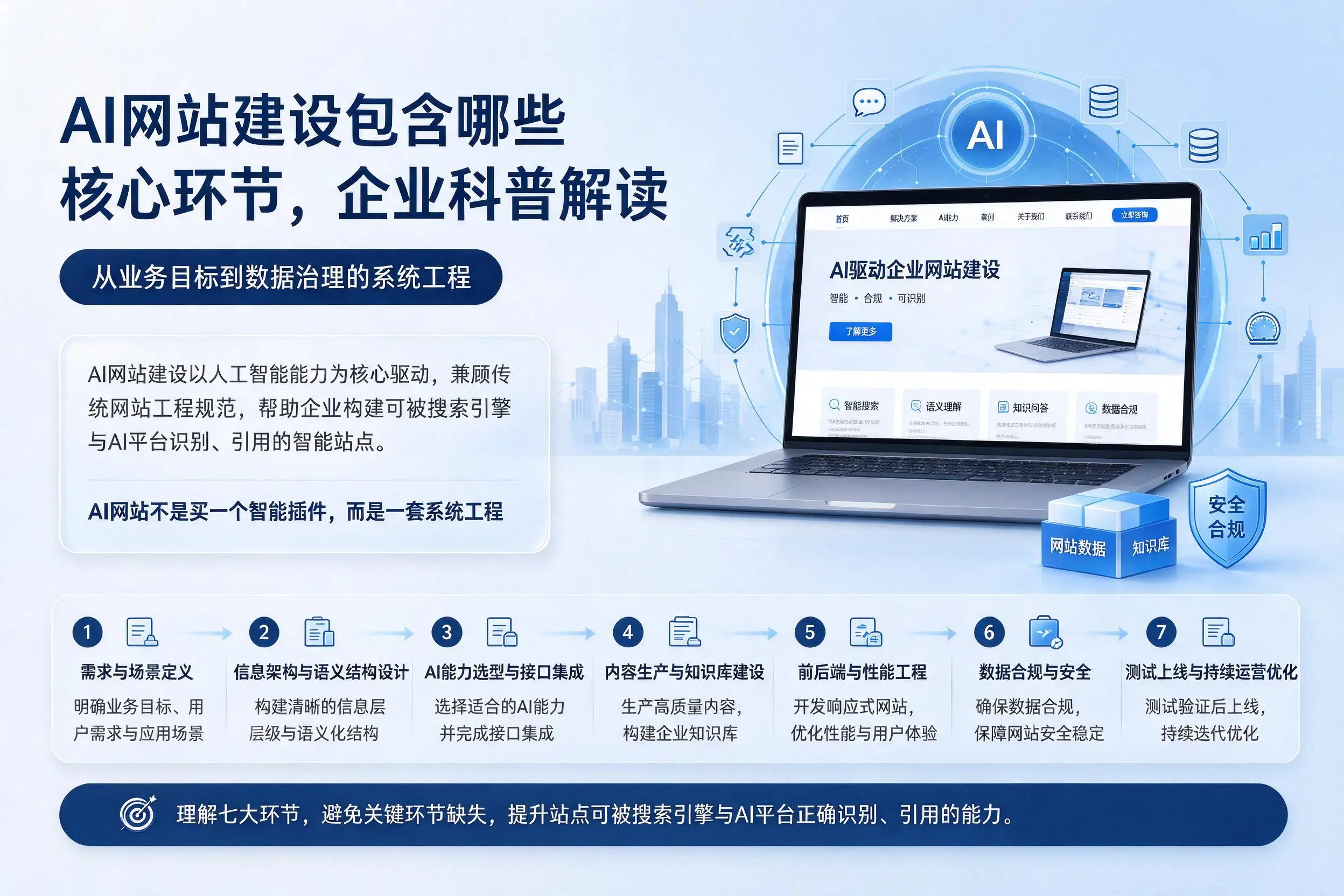 AI网站建设包含哪些核心环节，博尔塔拉企业科普解读