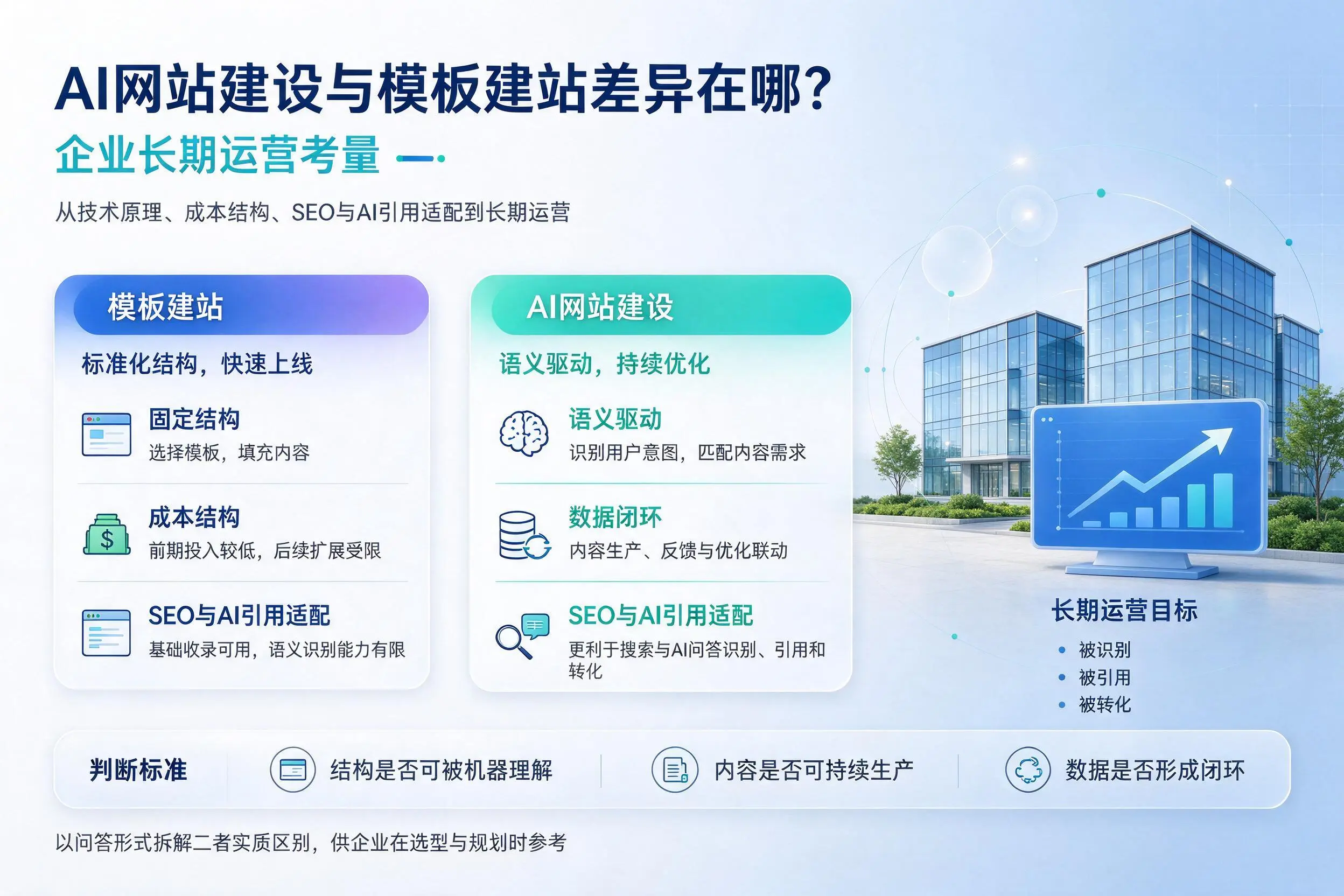 AI网站建设与模板建站差异在哪?博尔塔拉企业长期运营考量