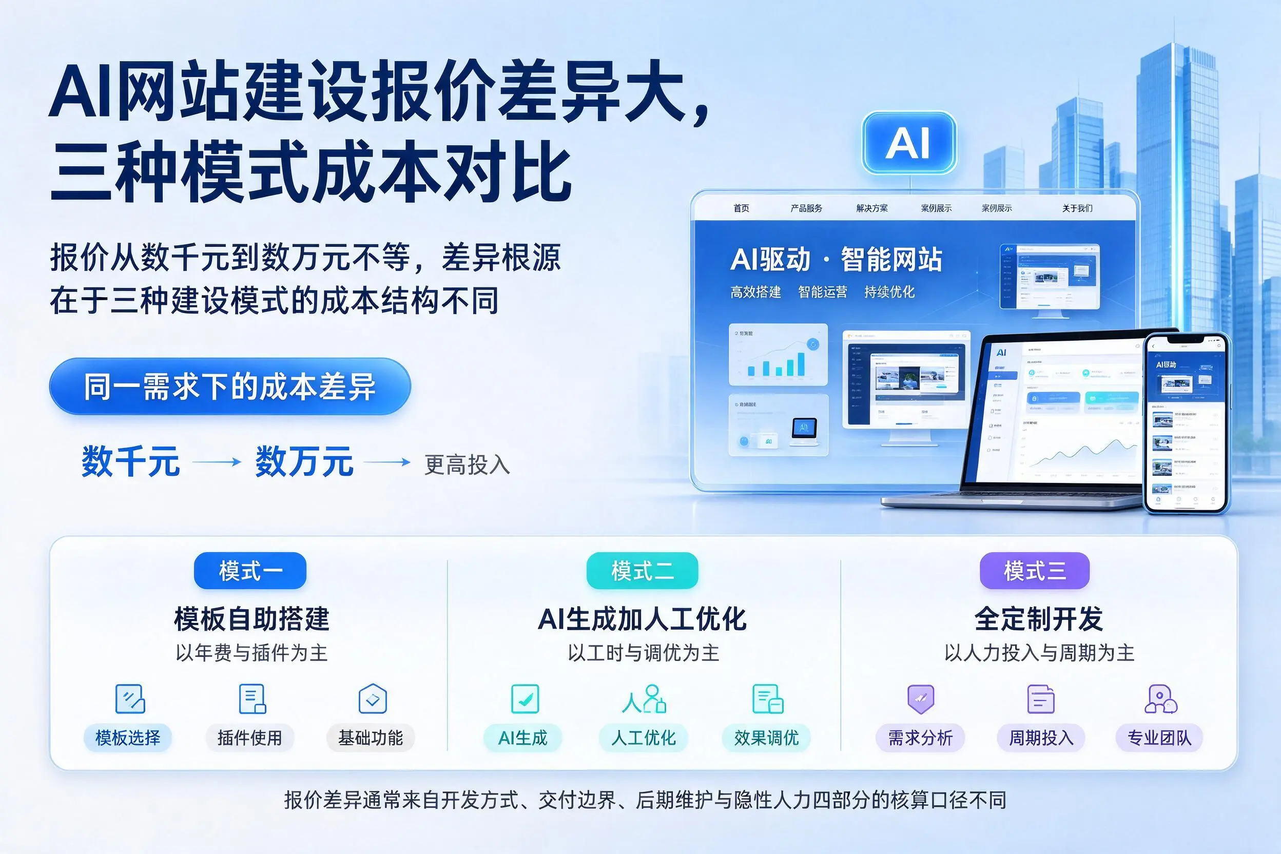 博尔塔拉AI网站建设报价差异大，三种模式成本对比