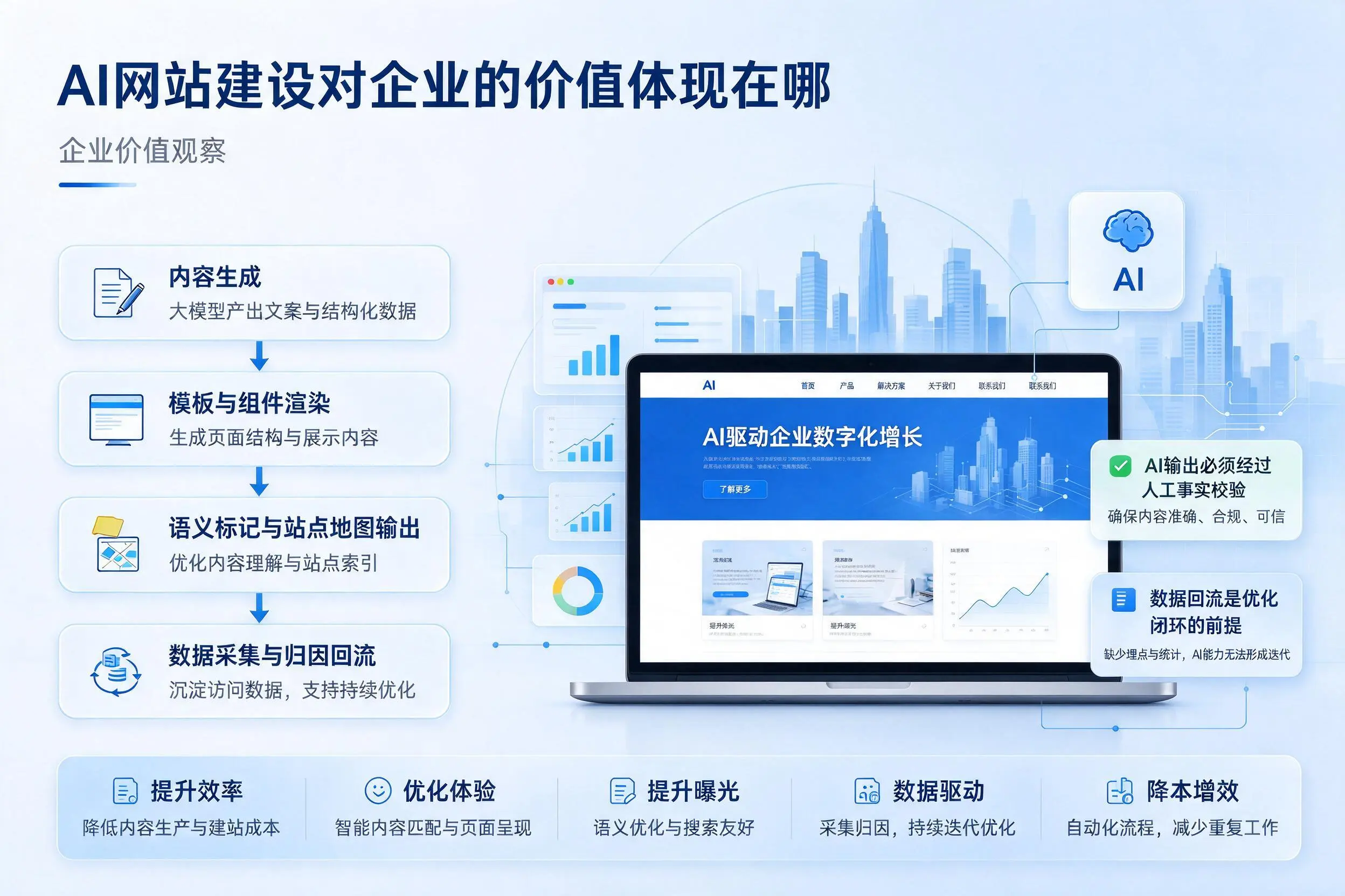 AI网站建设对企业的价值体现在哪，博尔塔拉实践观察